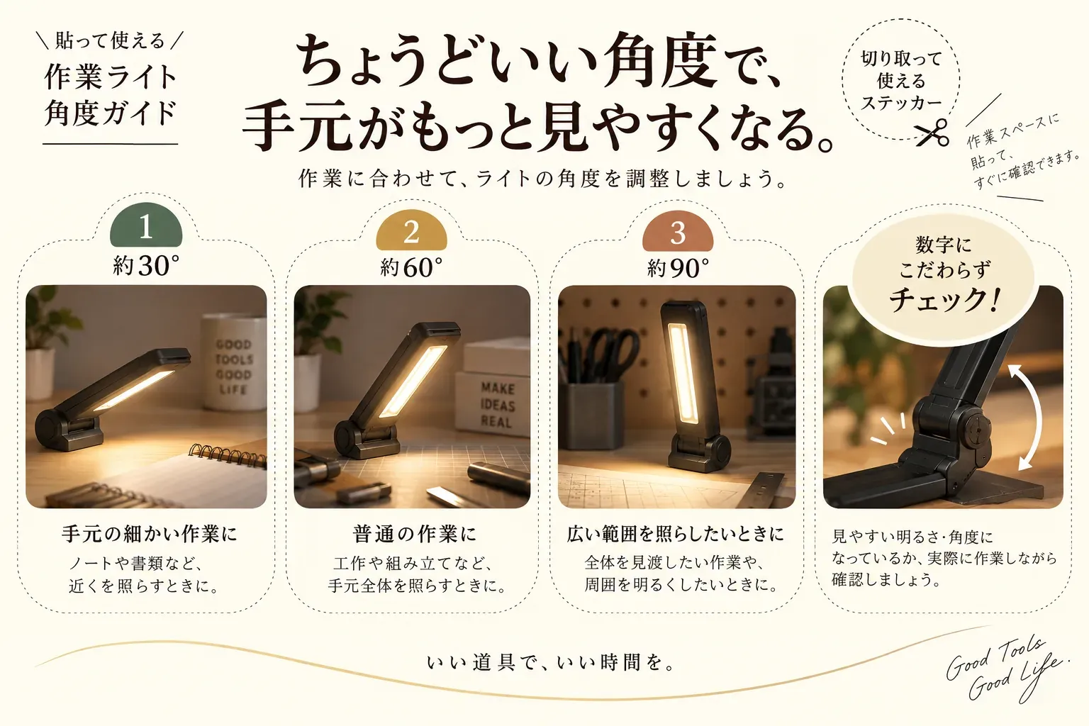 貼って使える作業ライトの角度ガイド。約30度はノートや書類など近い手元の細かい作業、約60度は工作や組み立てなど普通の作業、約90度は周囲を明るくして全体を見渡す作業の例を、折りたたみライトの写真で示す。明るさや角度が見やすい状態かは、作業しながら実際に確認するよう案内している。