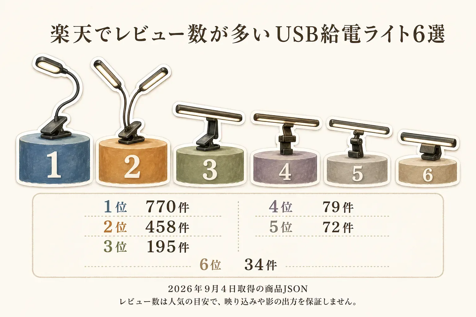 USB給電ライト6商品のレビュー数ランキングを示す図。1位はLepro USB給電クランプ式デスクライト770件、2位は2本のライト付きUSBクリップライト458件、3位はBenQ ScreenBarモニター掛け式ライト195件、4位はUSB給電モニターライトTB-30S 79件、5位は幅50cm USBモニターライト72件、6位は非対称光源のUSBスクリーンバー34件。出典は2026年9月4日に取得した指定の商品JSON。