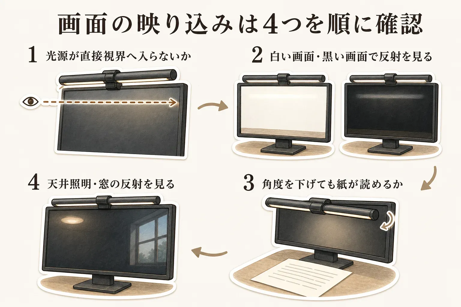 モニターライト使用時の画面への映り込み確認を示す図。画面を正面から見て光源が直接視界に入らないか、白い画面と黒い画面でライトの帯や反射が見えないか、ライトを少し下げても書類が読めるか、天井照明や窓の反射が強くなっていないかを順に確認する。