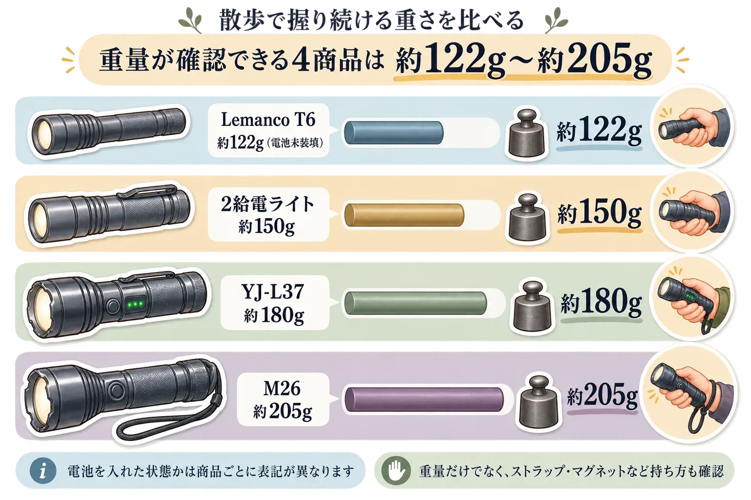 散歩で握り続ける重さを比べる図。重量が確認できる4商品は、Lemanco T6が約122g（電池未装填）、2給電ライトが約150g、YJ-L37が約180g、M26が約205gで、電池を入れた状態かは商品ごとに表記が異なる。重量だけでなくストラップやマグネットなど持ち方も確認するよう示している。